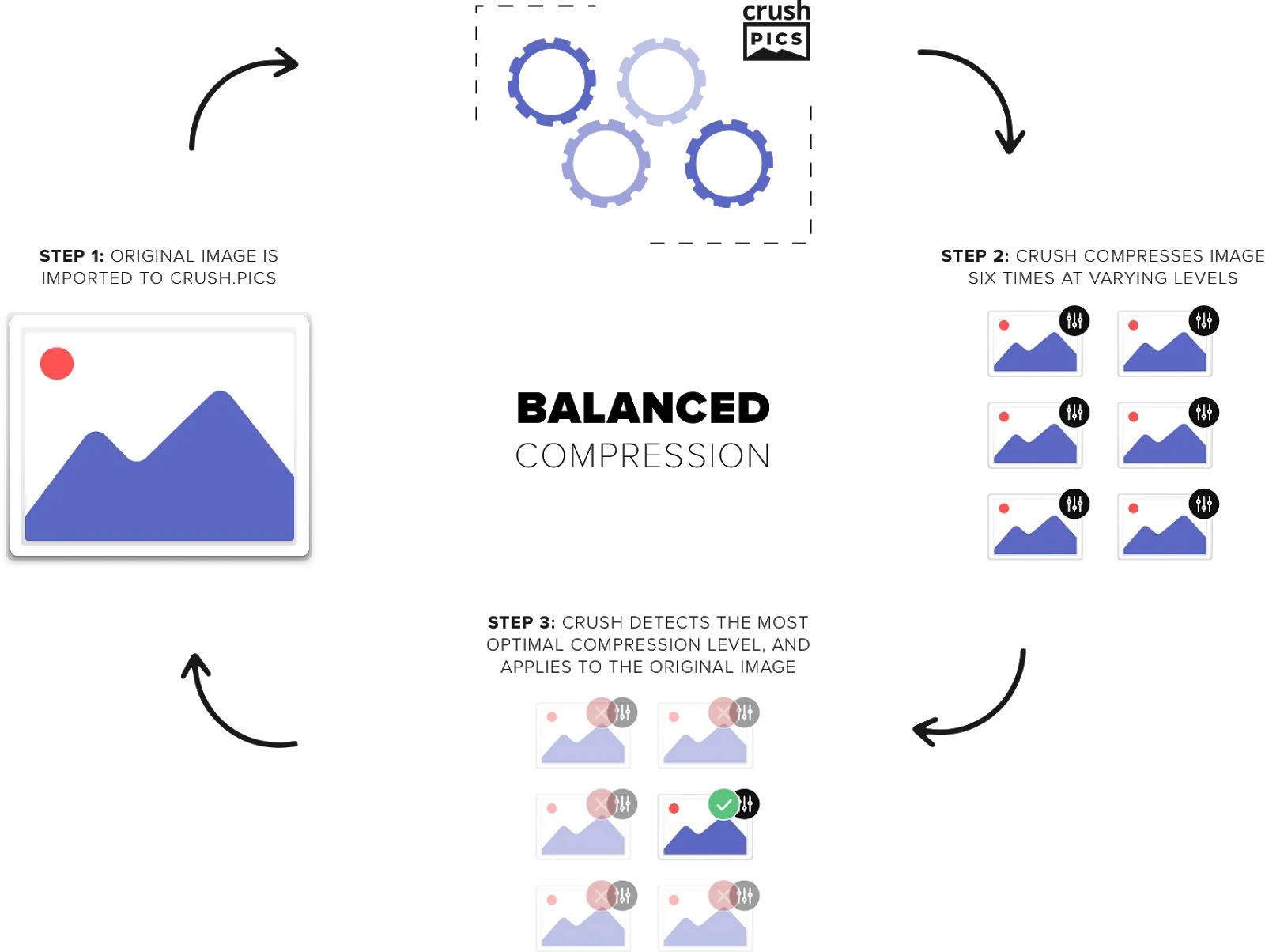 How Balanced Compression works